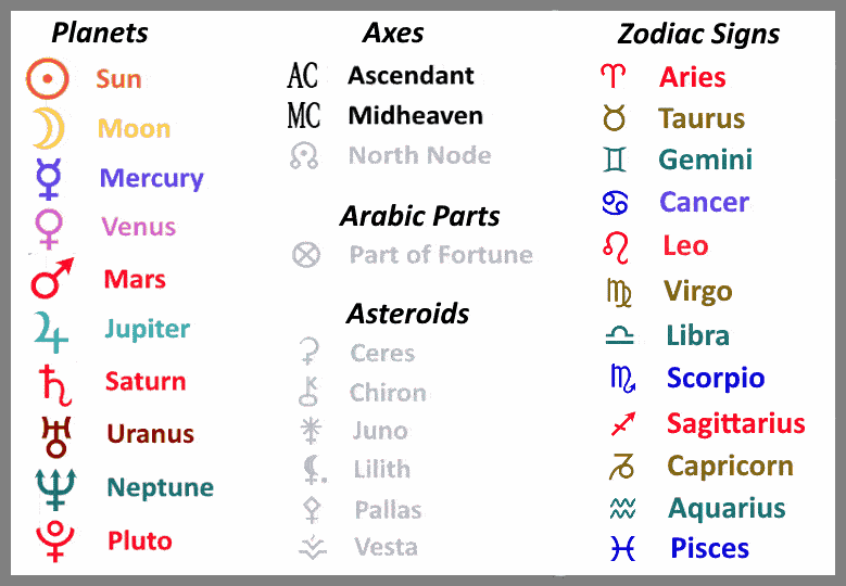 Key to Astrological Symbols