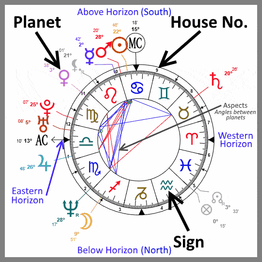 Birth Chart (Example)